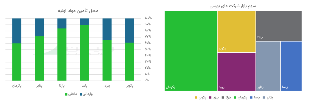 سهم شرکت‌های تولیدکننده تایر از بازار بورس