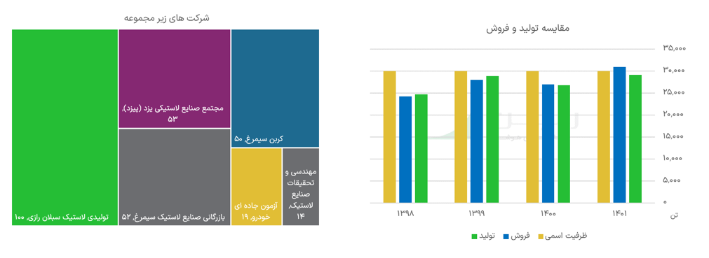 میزان تولید و فروش لاستیک در کشور