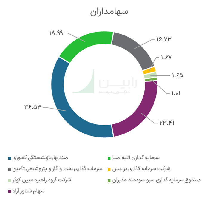 سهامداران شرکت پاسا