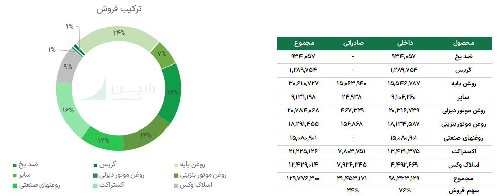 ترکییب فروش محصولات ایرانول