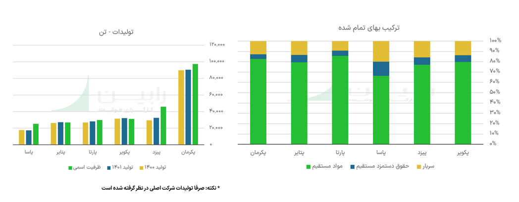 ترکیب بهای تمام شده تولید تایر