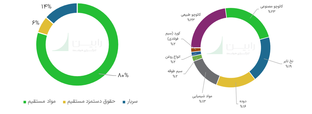 درصد مواد تشکیل‌دهنده تایر کویر تایر