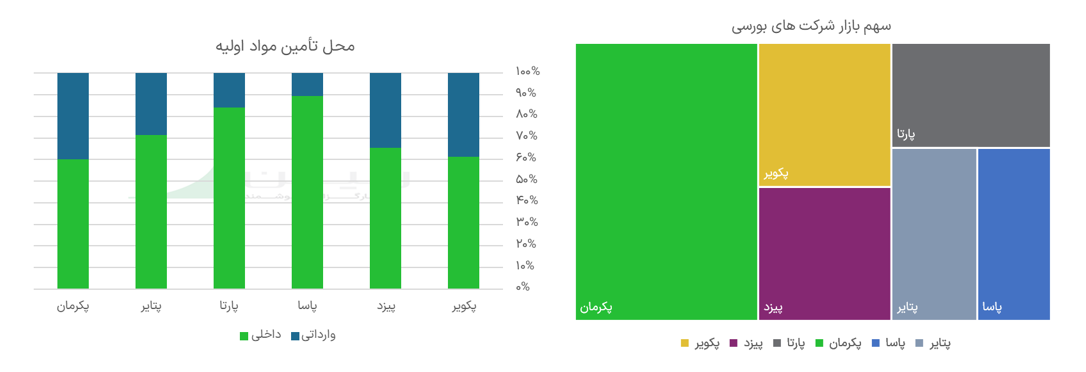 سهم شرکت‌های تولیدکننده تایر در بازار بورس