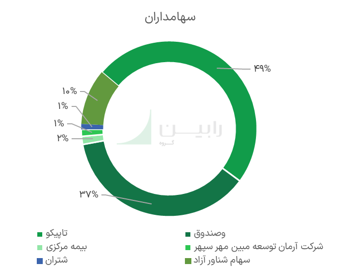 سهامداران ایرانول