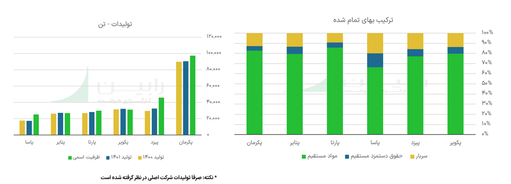 ترکیب بهای تمام شده تولید لاستیک و میزان تولید برحسب تن لاستیک