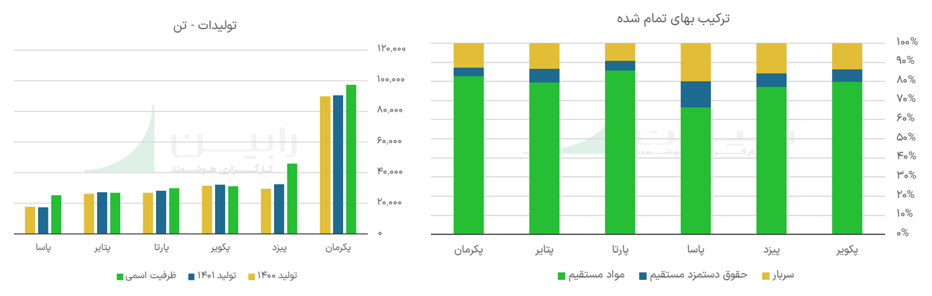 ترکیب بهای تمام شده تولید لاستیک و میزان تولید برحسب تن لاستیک