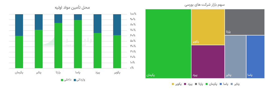 سهم بازار شرکت‌های تولیدکننده تایر در بورس
