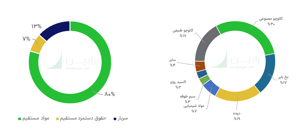 مواد اولیه تشکیل دهنده تایر