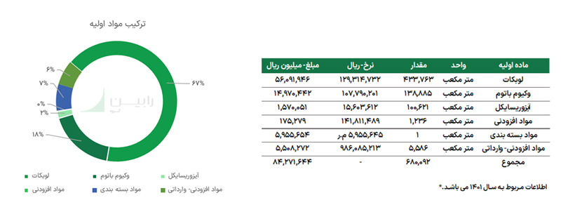 ترکیب مواد اولیه و مقدار آن در روغن پایه