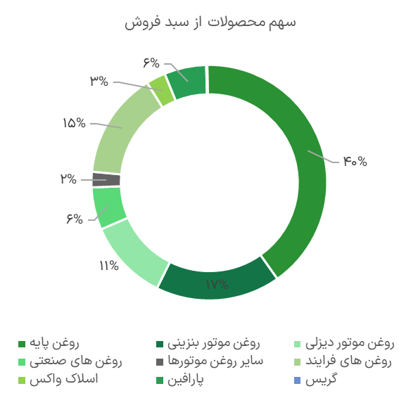 سهم محصولات از سبد فروش