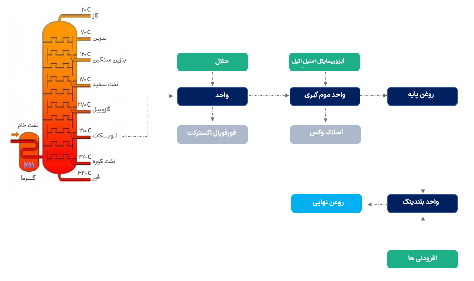 زنجیره تولید روانکار و مشتقات آن
