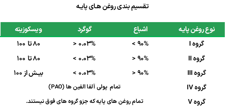 تقسیم‌بندی روغن‌های پایه