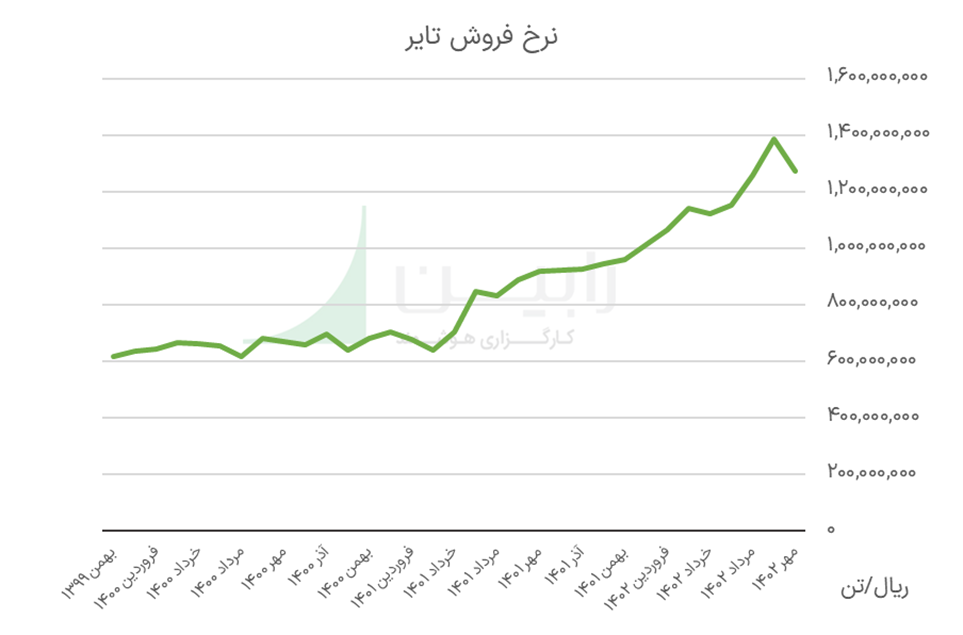 نرخ فروش تایر در پکویر