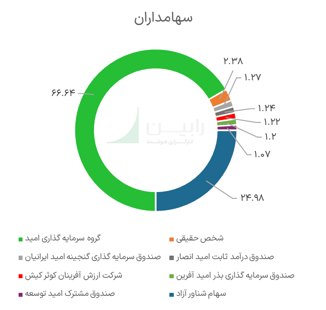 سهامداران پکویر