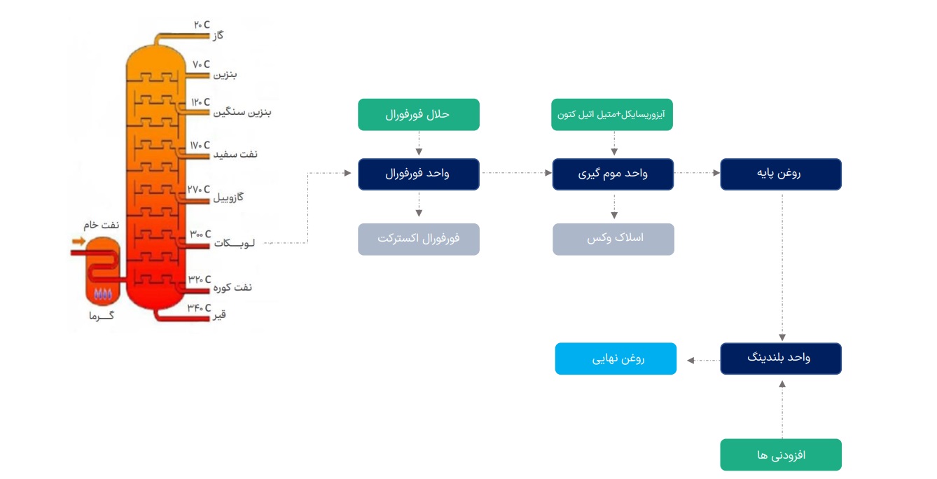 زنجیره تولید روانکاو و مشتقات آن