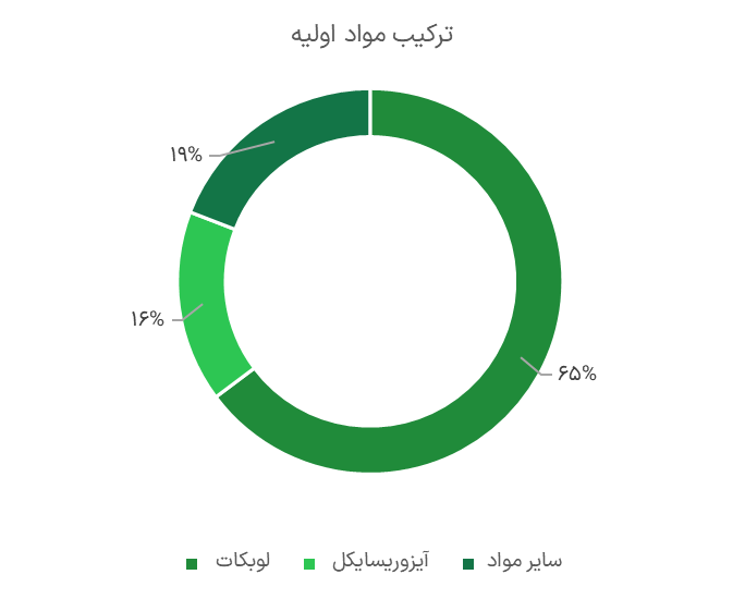 ترکیب مواد اولیه روغن پایه