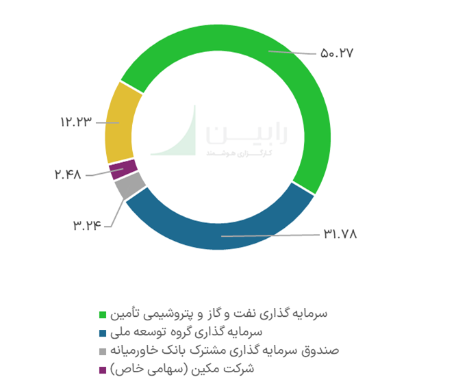 سهامداران شرکت لاستیک بارز